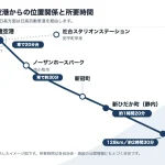 新千歳空港から安平・苫小牧・新冠・新ひだか・浦河までの位置関係と所要時間を示した地図