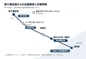 新千歳空港から安平・苫小牧・新冠・新ひだか・浦河までの位置関係と所要時間を示した地図