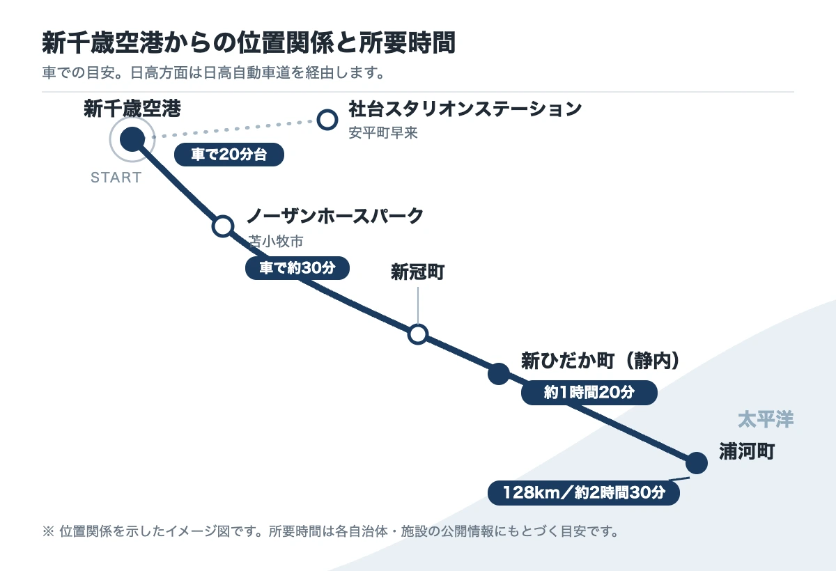 新千歳空港から安平・苫小牧・新冠・新ひだか・浦河までの位置関係と所要時間を示した地図